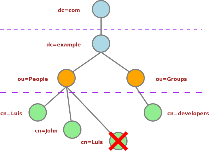 ldap_diagram